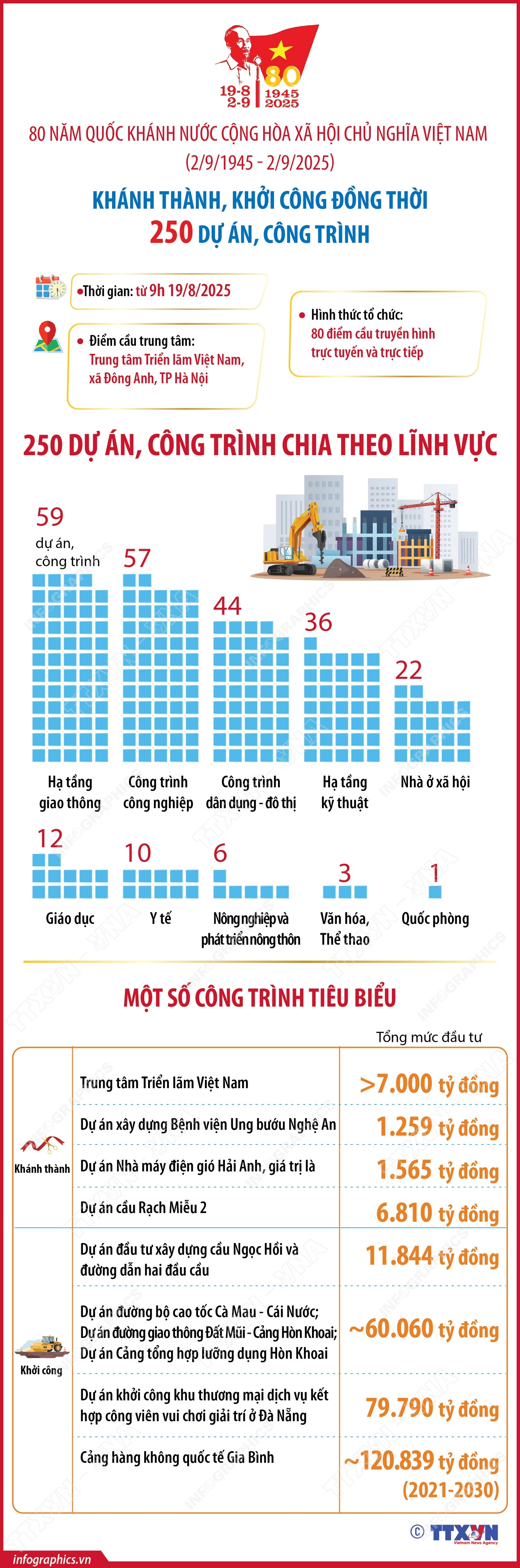 Kh&#225;nh th&#224;nh, khởi c&#244;ng đồng loạt 250 c&#244;ng tr&#236;nh, dự &#225;n ch&#224;o mừng kỷ niệm 80 năm Quốc kh&#225;nh 2/9 - Ảnh 1