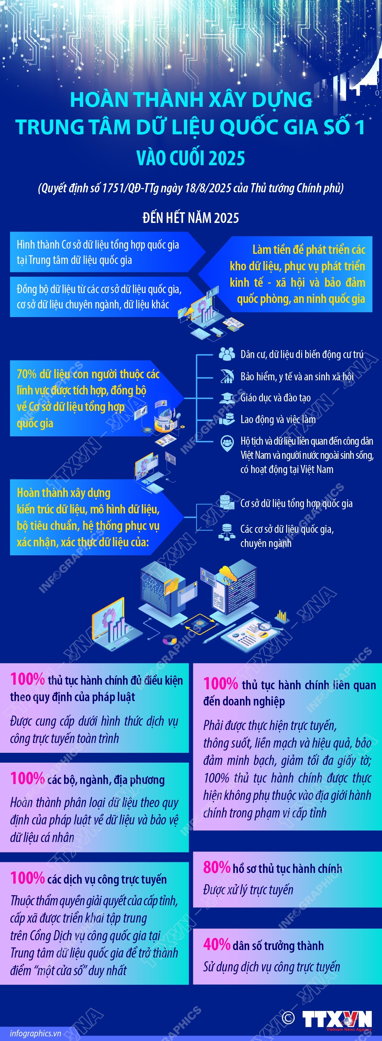 Ho&#224;n th&#224;nh x&#226;y dựng Trung t&#226;m dữ liệu quốc gia số 1 v&#224;o cuối 2025 - Ảnh 1
