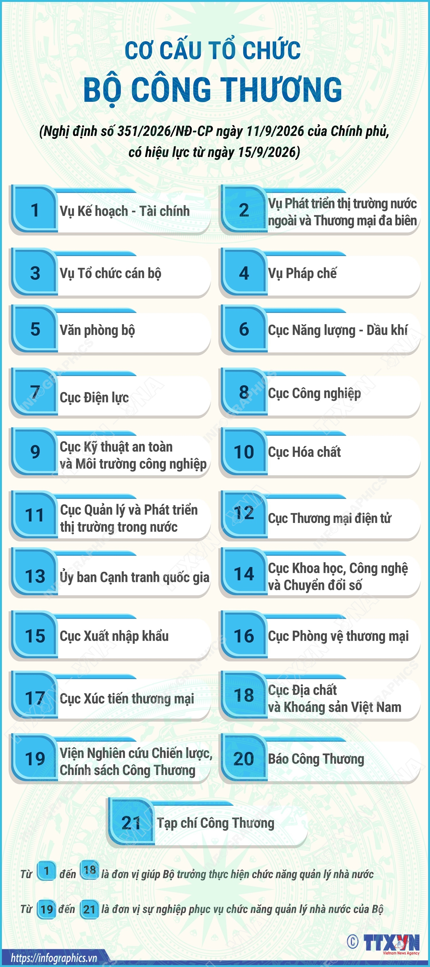 Cơ cấu tổ chức của Bộ Công Thương từ 15/9/2026 - Ảnh 1