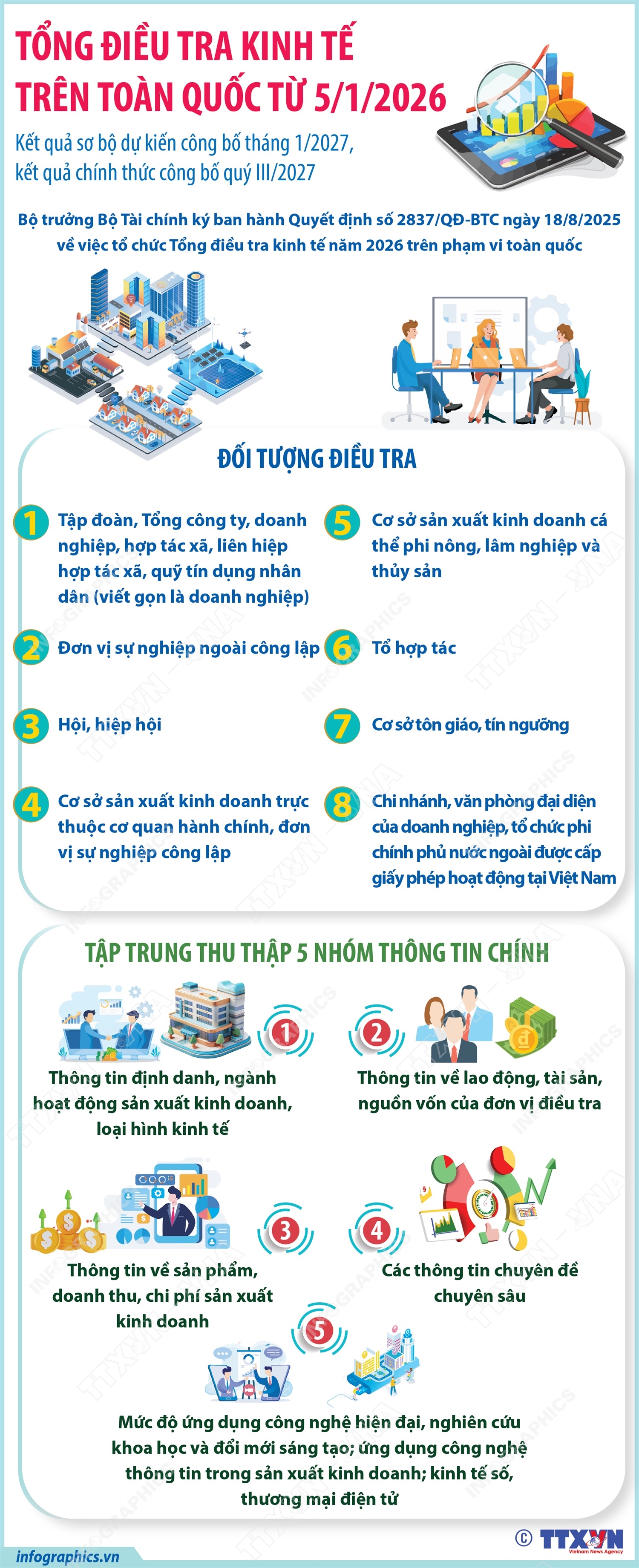 Tổng điều tra kinh tế tr&#234;n to&#224;n quốc từ 5/1/2026 - Ảnh 1