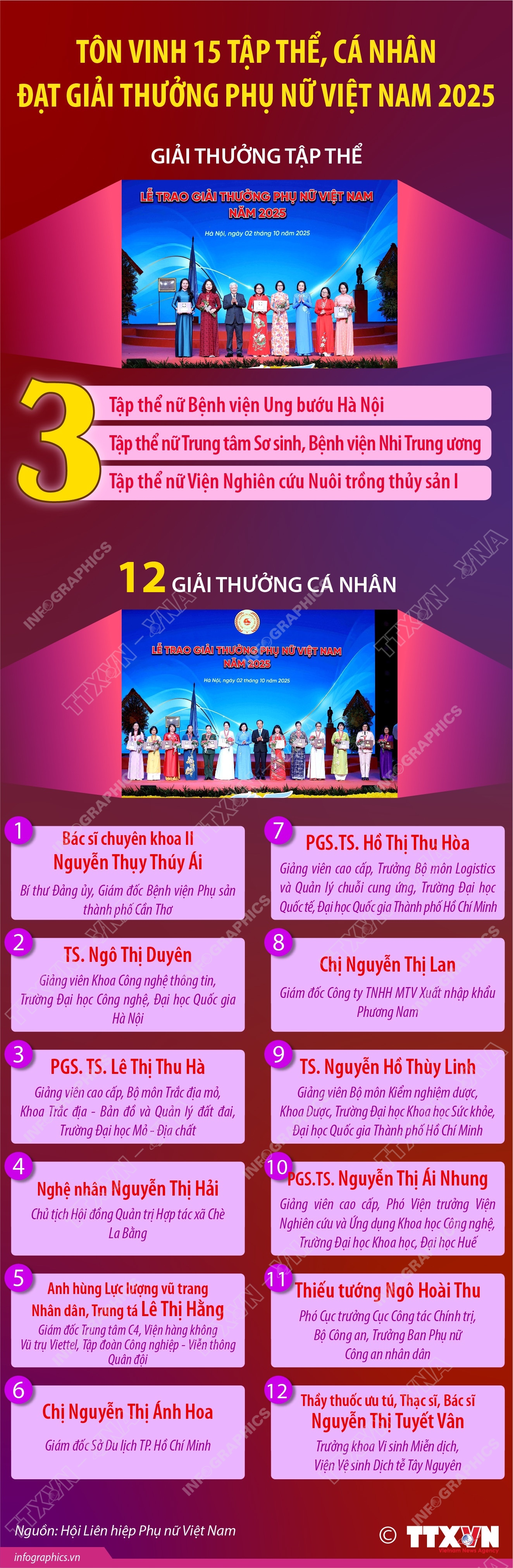 T&#244;n vinh 15 tập thể, c&#225; nh&#226;n đạt giải thưởng Phụ nữ Việt Nam 2025 - Ảnh 1