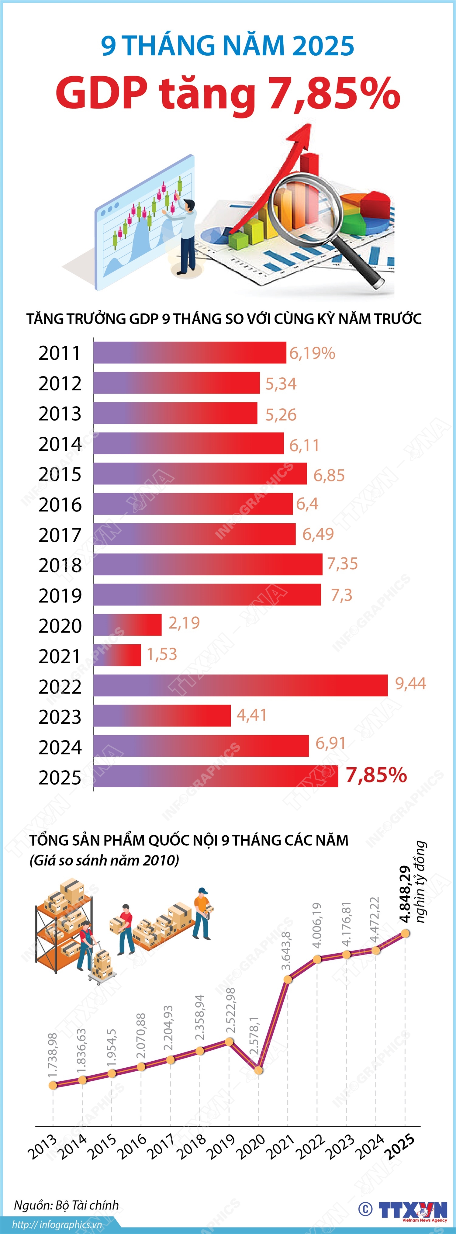 9 th&#225;ng năm 2025: GDP tăng 7,85% - Ảnh 1