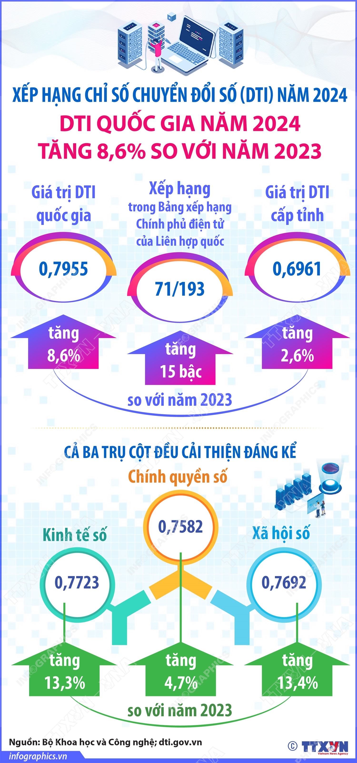 DTI quốc gia năm 2024 tăng 8,6% so với năm 2023 - Ảnh 1