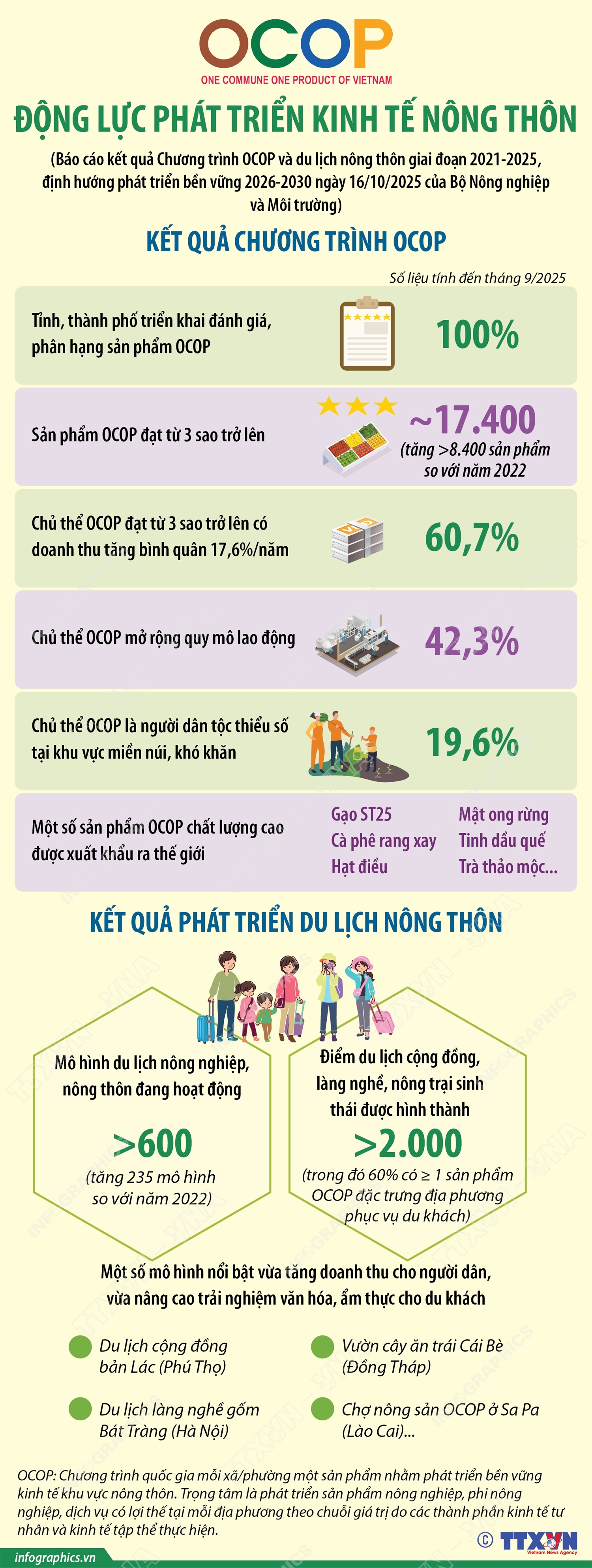 OCOP: Động lực ph&#225;t triển kinh tế n&#244;ng th&#244;n - Ảnh 1