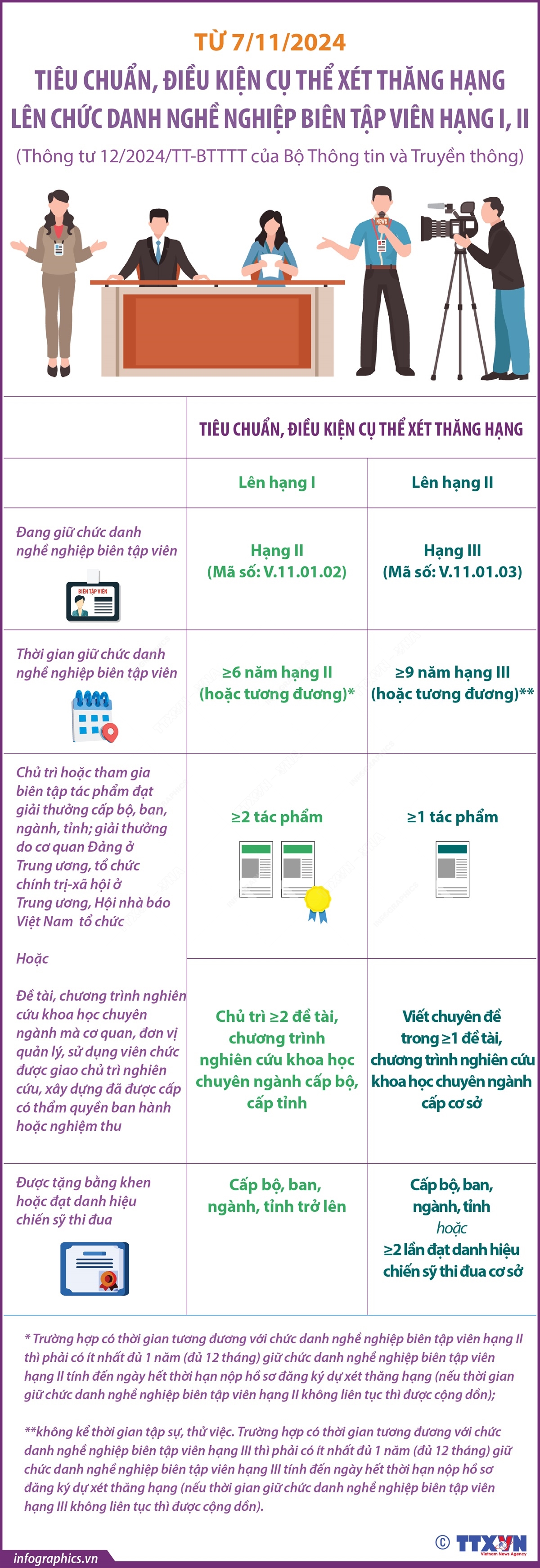 Ti&#234;u chuẩn, điều kiện cụ thể x&#233;t thăng hạng l&#234;n chức danh nghề nghiệp bi&#234;n tập vi&#234;n hạng I, II từ 7/11/2024 - Ảnh 1