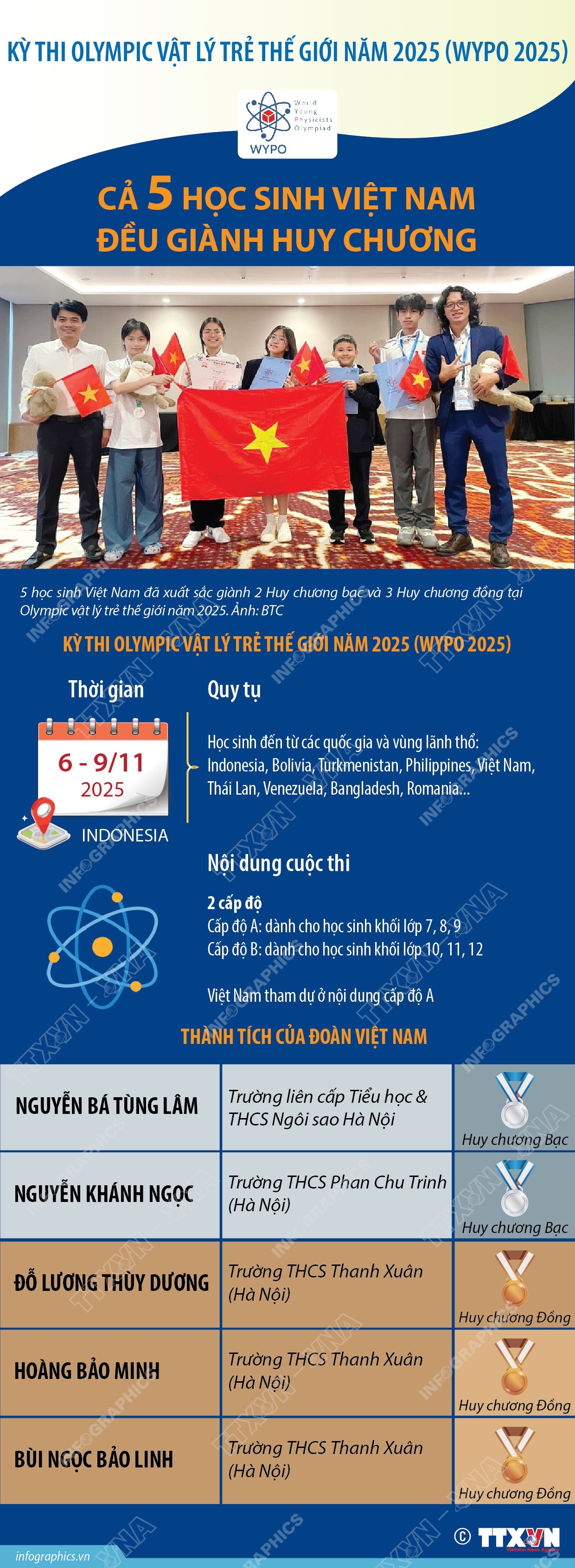 Kỳ thi Olympic vật l&#253; trẻ thế giới năm 2025 (WYPO 2025): Cả 5 học sinh Việt Nam đều gi&#224;nh huy chương - Ảnh 1