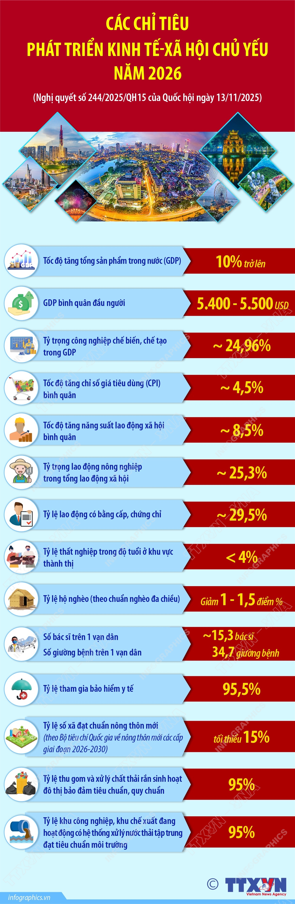 C&#225;c chỉ ti&#234;u ph&#225;t triển kinh tế-x&#227; hội chủ yếu năm 2026 - Ảnh 1
