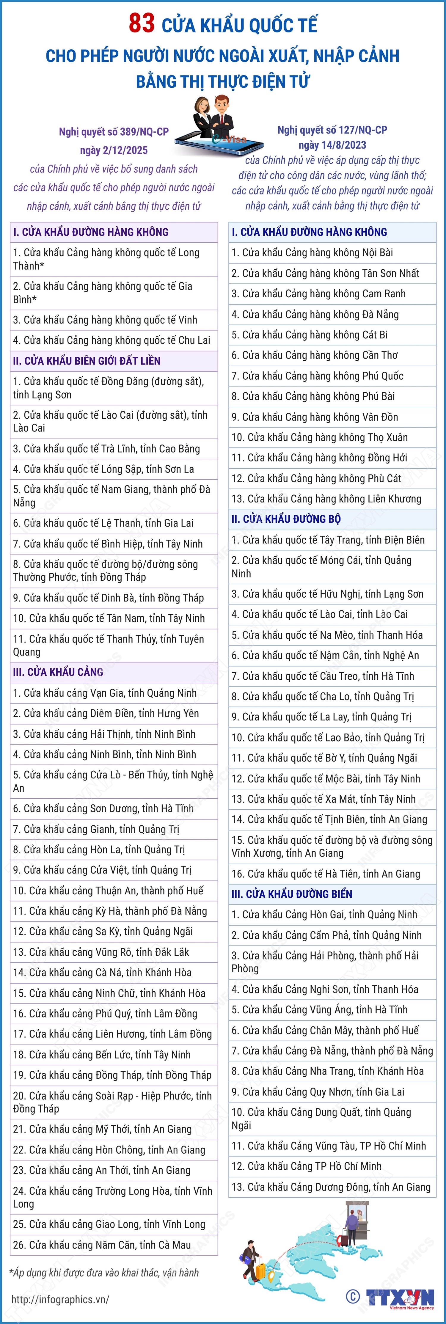 83 cửa khẩu quốc tế cho ph&#233;p người nước ngo&#224;i xuất, nhập cảnh bằng thị thực điện tử - Ảnh 1