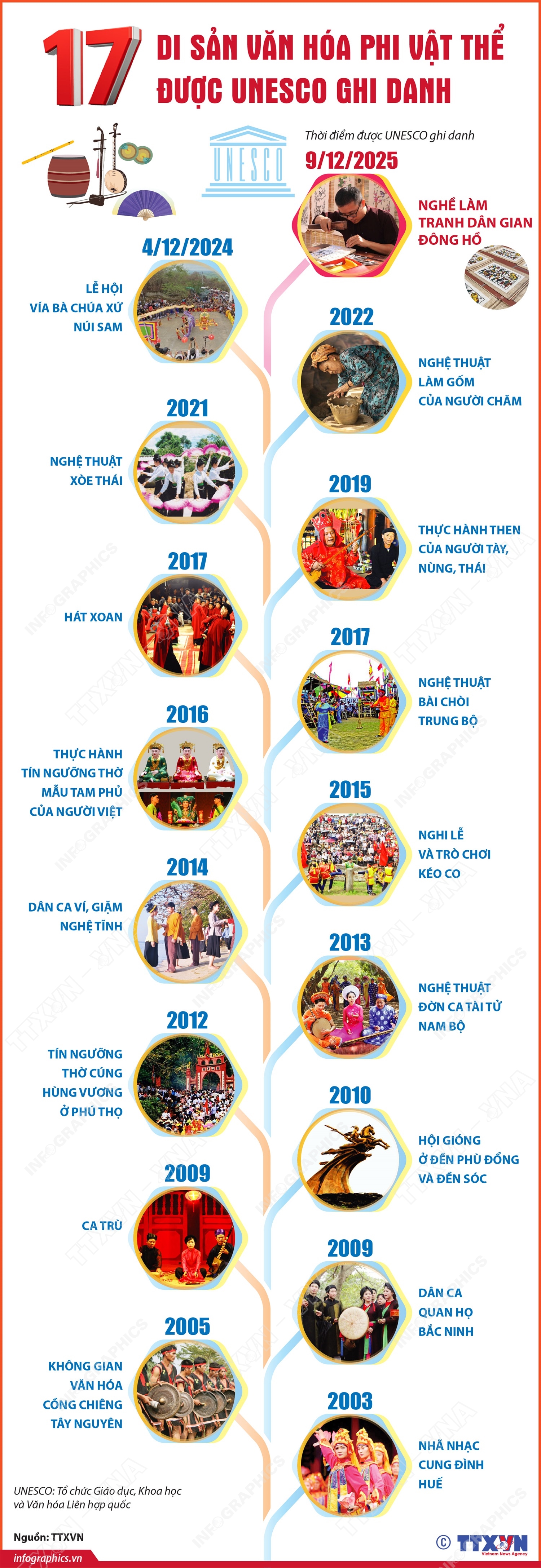17 di sản văn h&#243;a phi vật thể của Việt Nam được UNESCO ghi danh - Ảnh 1