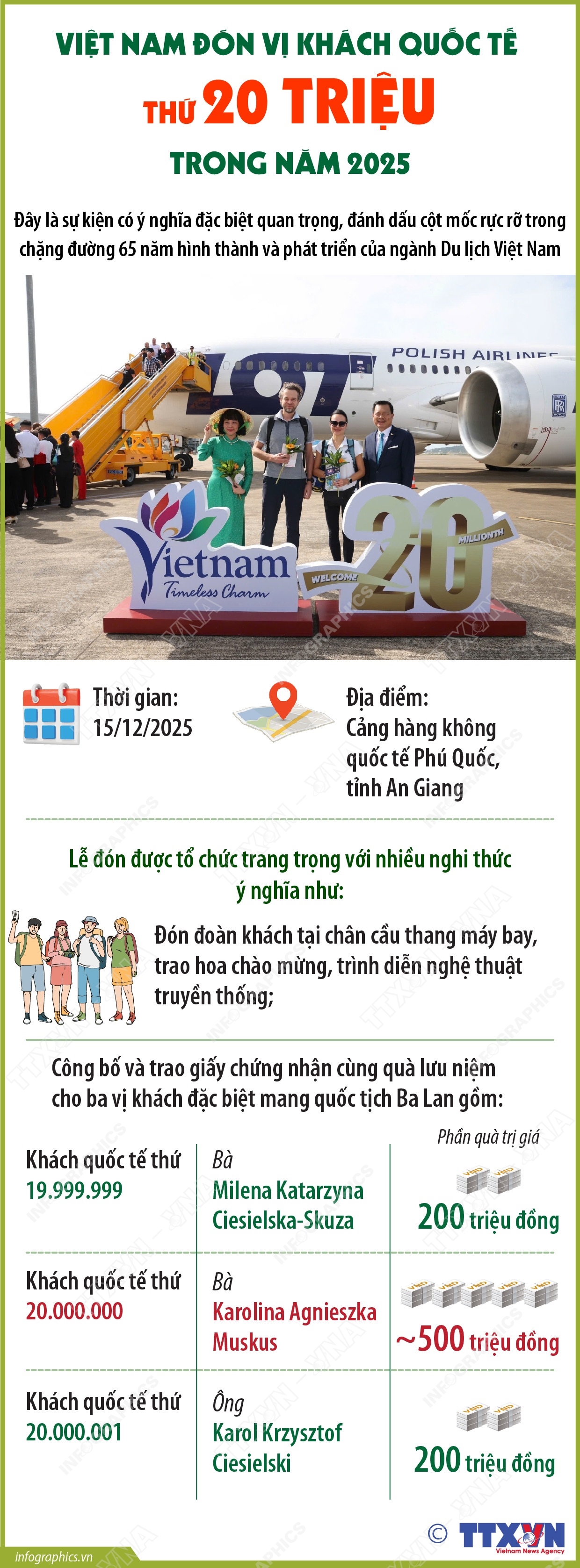 Việt Nam đón vị khách quốc tế thứ 20 triệu trong năm 2025 - Ảnh 1