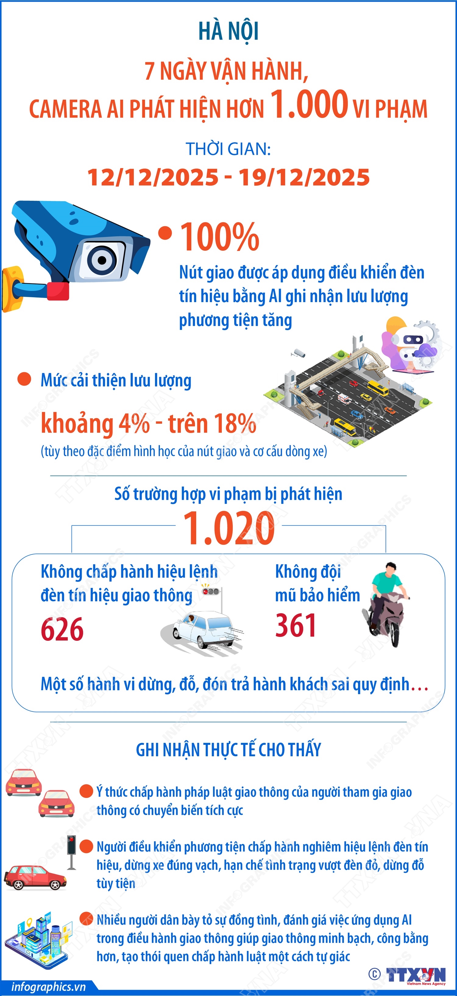 Hà Nội: 7 ngày vận hành, camera AI phát hiện hơn 1.000 vi phạm - Ảnh 1