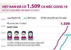 Việt Nam đã có 1.509 ca mắc COVID-19 (từ 23/1/2020 đến 18h ngày 7/1/2021)