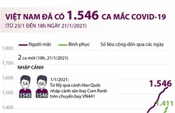 Việt Nam đã có 1.546 ca mắc COVID-19 (từ 23/1/2020 đến 18h ngày 21/1/2021)