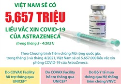 Việt Nam sẽ có 5,657 triệu liều vắc xin COVID-19 của AstraZeneca