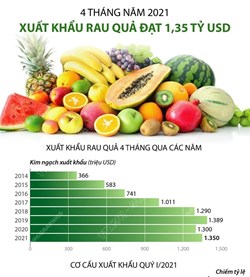 4 tháng năm 2021 xuất khẩu rau quả đạt 1,35 tỷ usd