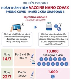 dự kiến 15/8/2021 hoàn thành tiêm vaccine nano covax phòng covid-19 mũi 2 của giai đoạn 3