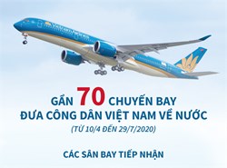 Gần 70 chuyến bay đưa công dân Việt Nam về nước (từ 10/4-29/7/2020)
