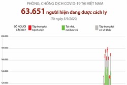 Phòng chống dịch COVID-19 tại Việt Nam: Hơn 63.000 người đang được cách ly (tính đến 7h ngày 3/9/2020)