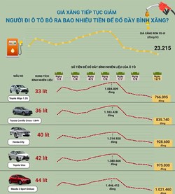 Giá xăng tiếp tục giảm, người đi ô tô bỏ ra bao nhiêu tiền để đổ đầy bình xăng? H