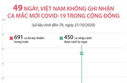 49 ngày, Việt Nam không ghi nhận ca mắc mới COVID-19 trong cộng đồng (đến 7h, ngày 21/10/2020)