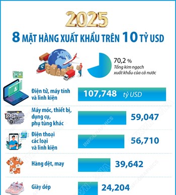 Năm 2025: 8 mặt hàng xuất khẩu trên 10 tỷ USD