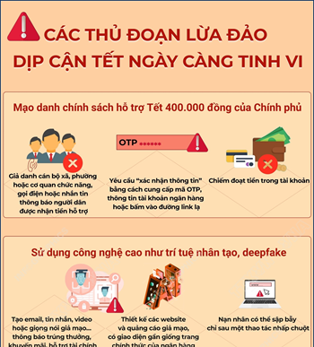Các thủ đoạn lừa đảo dịp cận Tết ngày càng tinh vi