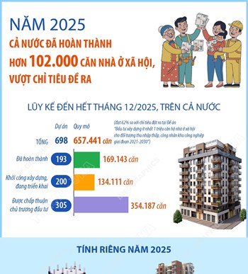 Năm 2025: Cả nước đã hoàn thành hơn 102.000 căn nhà ở xã hội, vượt chỉ tiêu đề ra