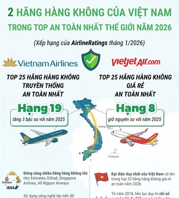 2 hãng hàng không Việt Nam trong danh sách an toàn nhất thế giới năm 2026