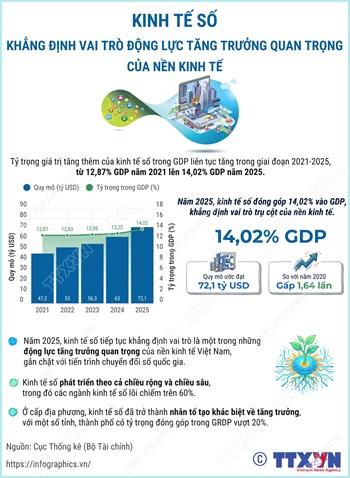 Kinh tế số khẳng định vai trò động lực tăng trưởng quan trọng của nền kinh tế