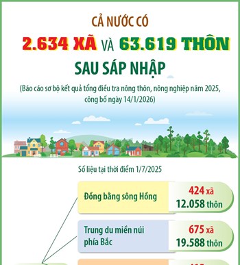 Cả nước có 2.634 xã và 63.619 thôn sau sáp nhập