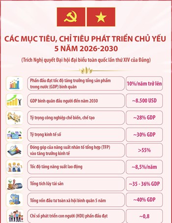 Các mục tiêu, chỉ tiêu phát triển chủ yếu 5 năm 2026-2030