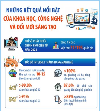 Những kết quả nổi bật của khoa học, công nghệ và đổi mới sáng tạo