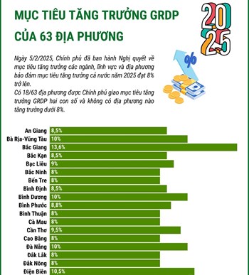 Mục tiêu tăng trưởng GRDP của 63 địa phương