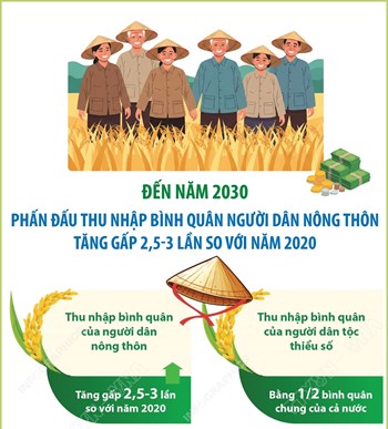 Đến năm 2030, phấn đấu thu nhập bình quân người dân nông thôn tăng gấp 2,5-3 lần so với năm 2020