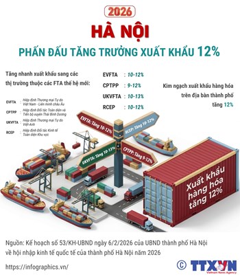 Năm 2026, Hà Nội phấn đấu tăng trưởng xuất khẩu 12%