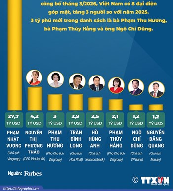 Năm 2026, Việt Nam có 8 tỷ phú USD
