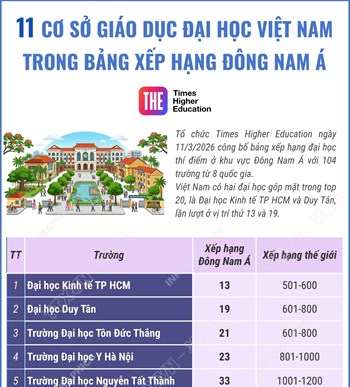 11 cơ sở giáo dục đại học Việt Nam vào bảng xếp hạng Đông Nam Á