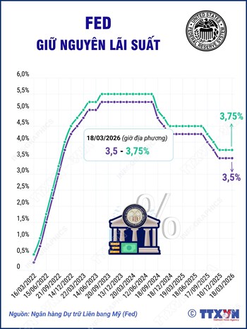Fed quyết định giữ nguyên lãi suất