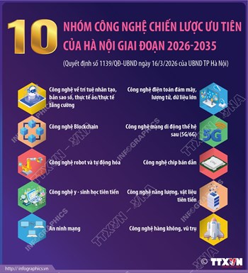 10 nhóm công nghệ chiến lược ưu tiên của Hà Nội giai đoạn 2026-2035