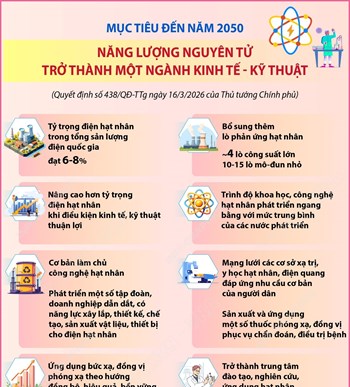 Mục tiêu đến năm 2050: Năng lượng nguyên tử trở thành một ngành kinh tế - kỹ thuật