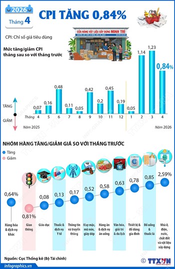 CPI tháng 4/2026 tăng 0,84%