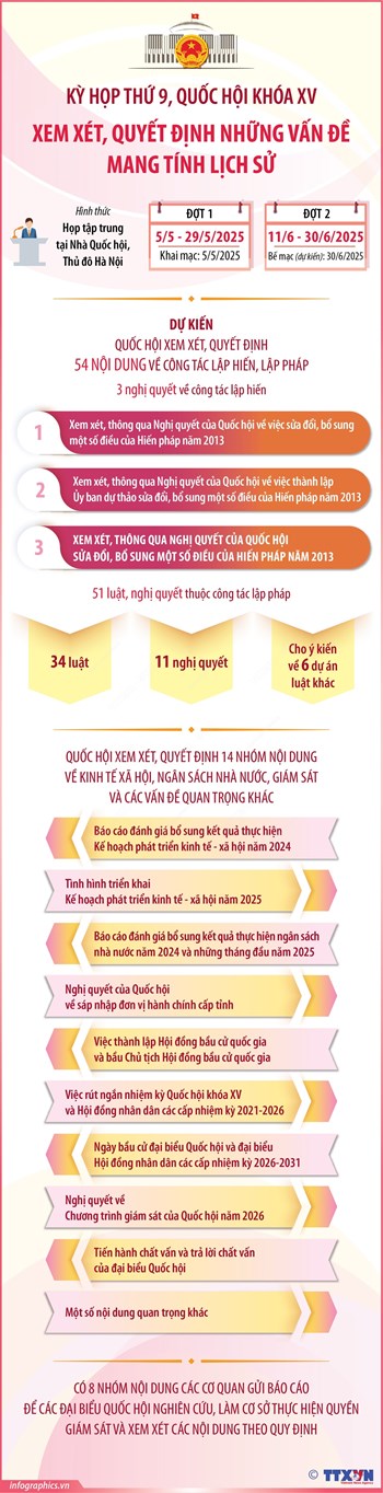 Kỳ họp thứ 9, Quốc hội khóa XV: Xem xét, sửa đổi Hiến pháp, sáp nhập đơn vị hành chính cấp tỉnh