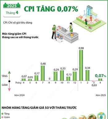 CPI tháng 4/2025 tăng 0,07%