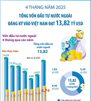 4 tháng năm 2025: Tổng vốn đầu tư nước ngoài đăng ký vào Việt Nam đạt 13,82 tỷ USD