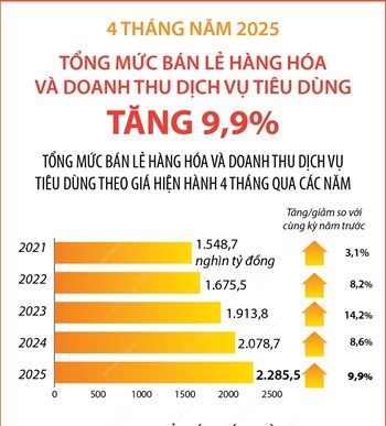4 tháng năm 2025: Tổng mức bán lẻ hàng hóa và doanh thu dịch vụ tiêu dùng tăng 9,9%