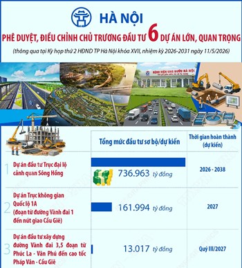Hà Nội phê duyệt, điều chỉnh chủ trương đầu tư 6 dự án lớn, quan trọng