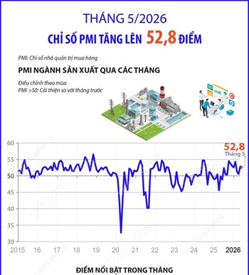 Tháng 5/2026: Chỉ số PMI tăng lên 52,8 điểm