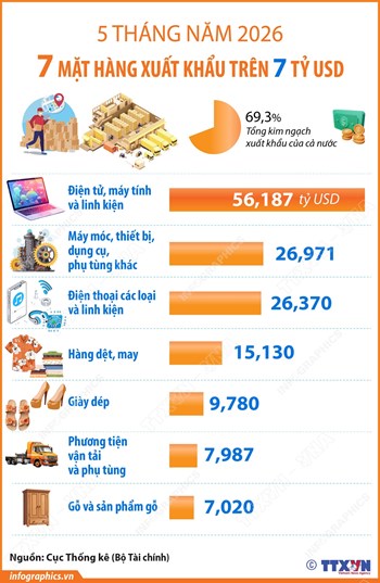 5 tháng năm 2026: 7 mặt hàng xuất khẩu trên 7 tỷ USD
