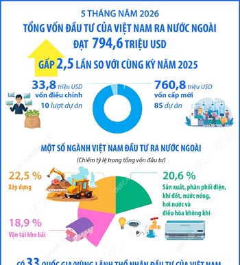 5 tháng năm 2026: Đầu tư của Việt Nam ra nước ngoài đạt 794,6 triệu USD gấp 2,5 lần so với cùng kỳ năm 2025