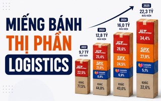 22,3 tỷ đơn hàng thương mại điện tử Đông Nam Á